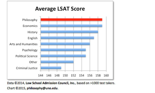 Bar chart of average LSAT score by major; philosophy is highest