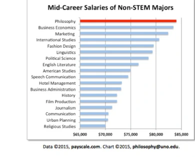 Bar chart of mid-career salaries for non-STEM majors; philosophy ranks at the top